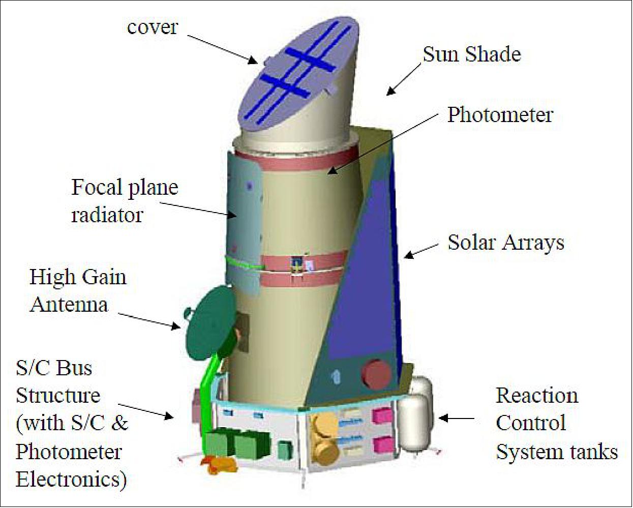 Figure 4: Kepler spacecraft integrated with Photometer (image credit: NASA, Kepler Team)
