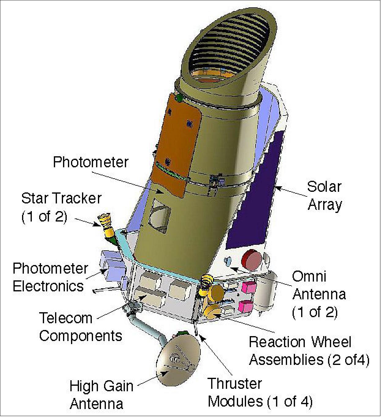Figure 3: The Kepler spacecraft with the HGA (High Gain Antenna) deployed and the photometer (image credit: NASA, KeplerTeam)