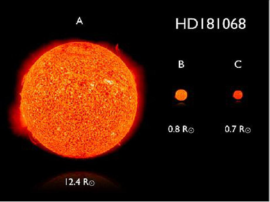 Figure 73: Relative sizes of HD181068. The artist's rendering compares the approximate size and color of the stars in the triple-eclipsing system HD 181068 (image credit: NASA)