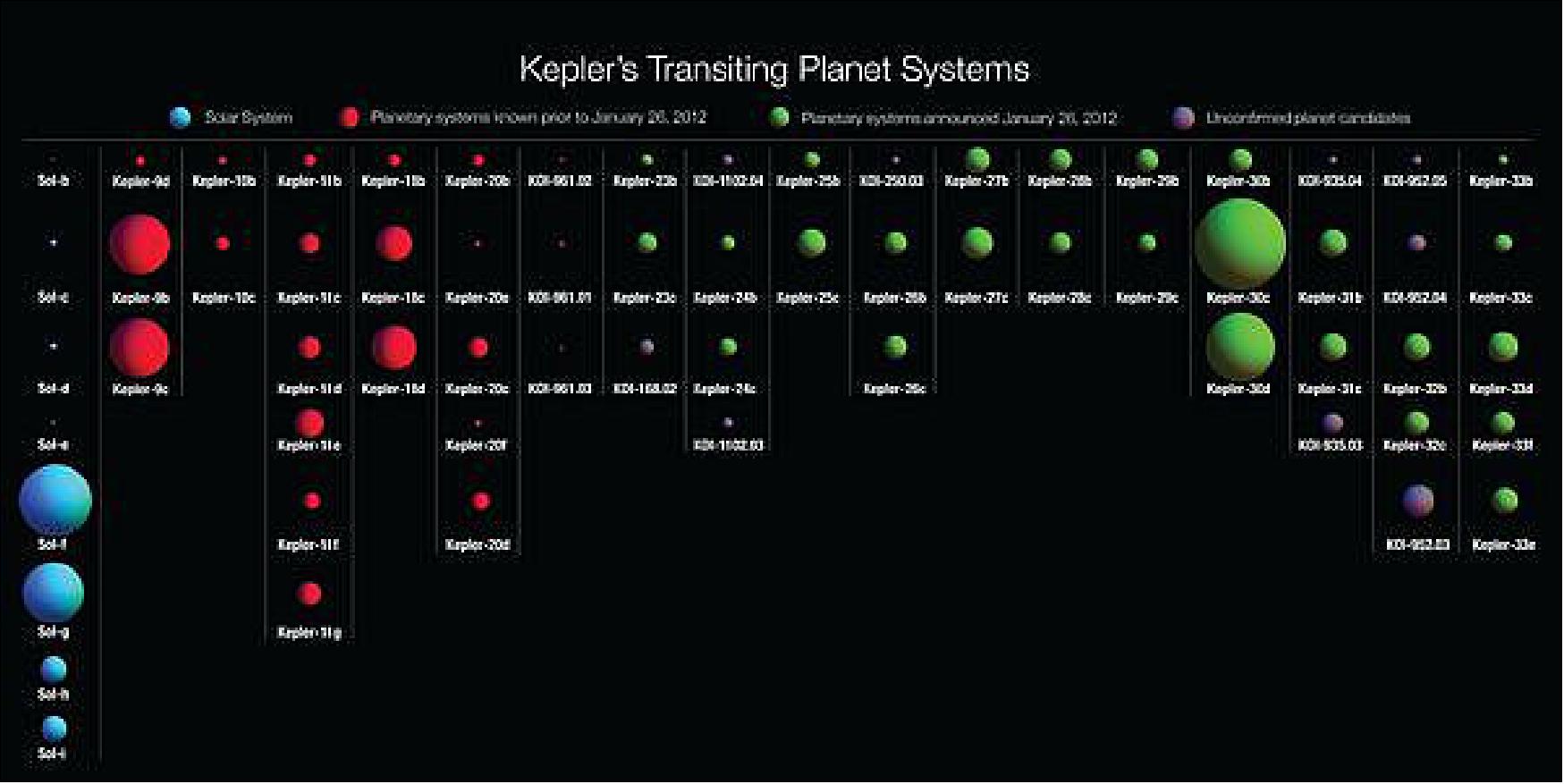 Figure 70: The artist's rendering depicts the multiple planet systems discovered by NASA's Kepler mission. Out of hundreds of candidate planetary systems, scientists had previously verified six systems with multiple transiting planets (denoted here in red). Now, Kepler observations have verified planets (shown here in green) in 11 new planetary systems. Many of these systems contain additional planet candidates that are yet to be verified (shown here in dark purple). For reference, the eight planets of our Solar System are shown in blue along the left edge of the image (image credit: NASA Ames/Jason Steffen, Fermilab Center for Particle Astrophysics)
