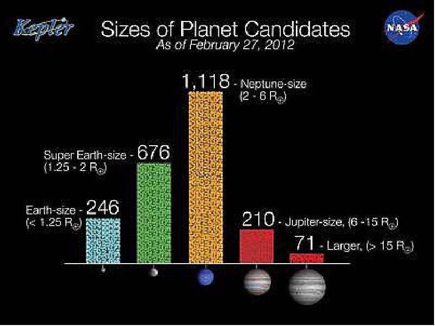 Figure 69: Kepler mission statistic of planet candidate sizes (image credit: NASA)