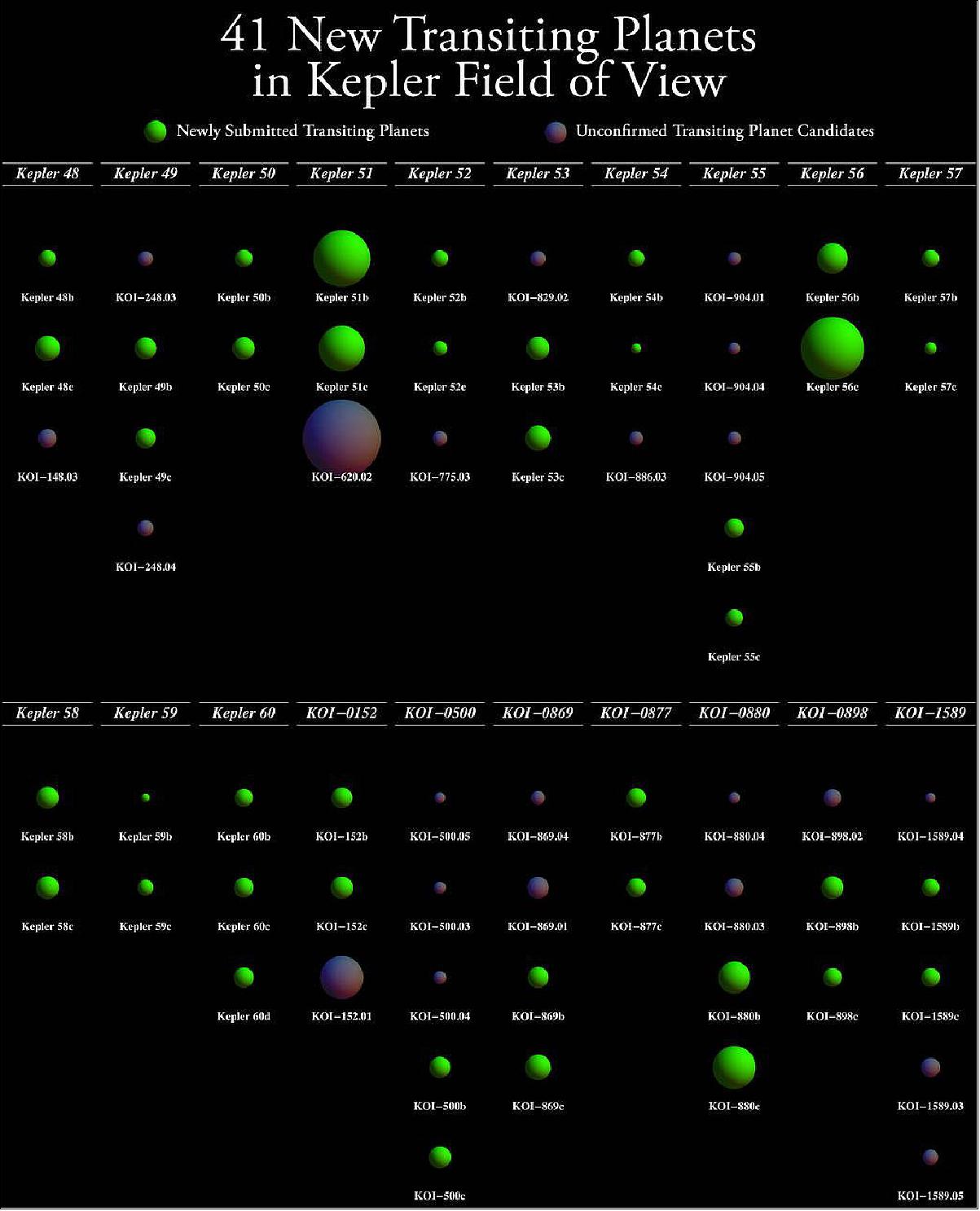 Figure 68: The diagram shows the newly submitted transiting planets in green along with the unconfirmed planet candidates in the same system in violet. The systems are ordered horizontally by increasing Kepler number and KOI (Kepler Object of Interest) designation and vertically by orbital period (image credit: Jason Steffen, Fermilab Center for Particle Astrophysics)