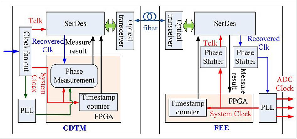 Figure 16: .Block diagram of the clock distribution and delay compensation method (image credit: LHAASO Team)