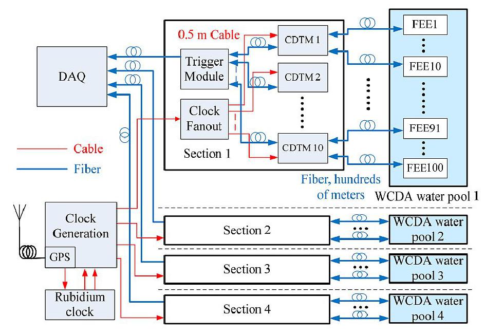 Figure 13: Architecture of the WCDA readout electronics (image credit: LHAASO Team)