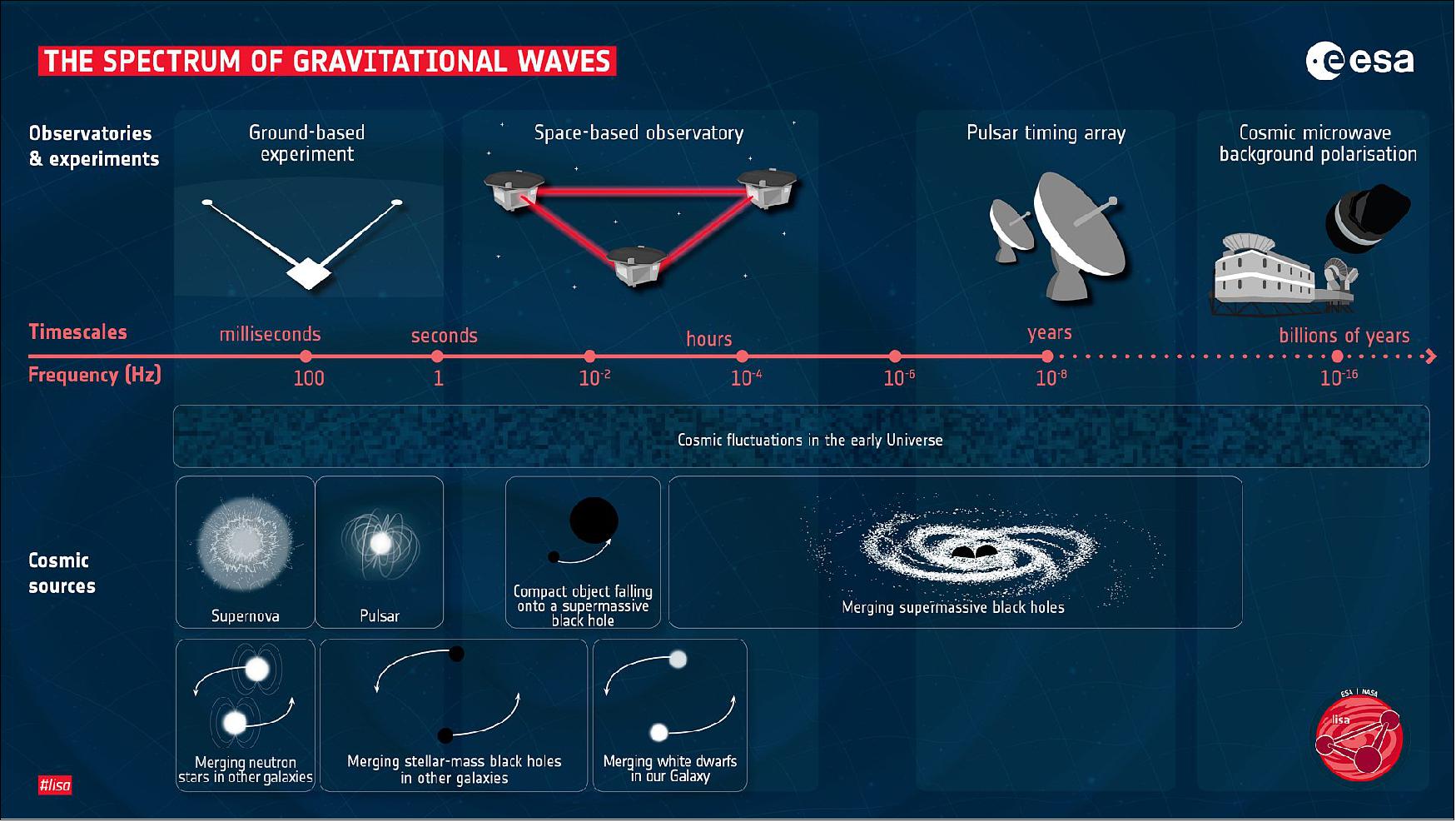 Figure 6: LISA will study gravitational waves that are produced by merging stellar mass black holes, supermassive black holes and white dwarfs. It will also pick up the waves produced by compact objects, like neutron stars or small black holes, that fall into a supermassive black hole (image credit: ESA)