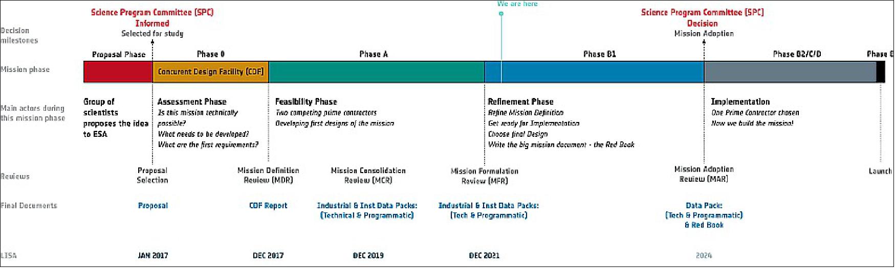Figure 4: LISA mission timeline (image credit: ESA)