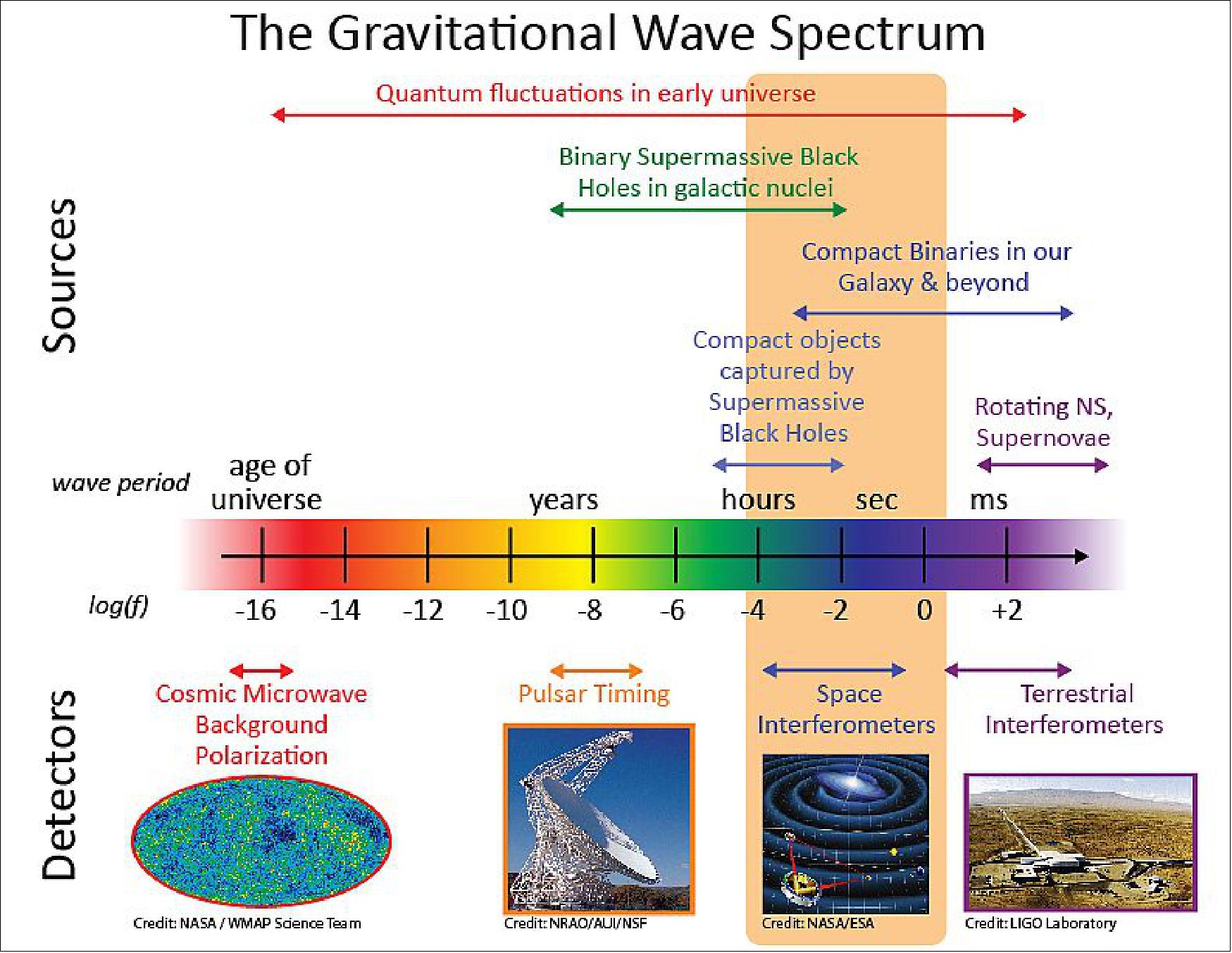 Figure 3: There are promising detection techniques across the entire gravitational wave spectrum, which is populated by a broad range of astrophysical sources. The spectrum in the region probed by LISA is one of the most interesting, populated by a rich diversity in astrophysical phenomena of interest to astronomers and astrophysicists (image credit: image credit: NASA, ESA)