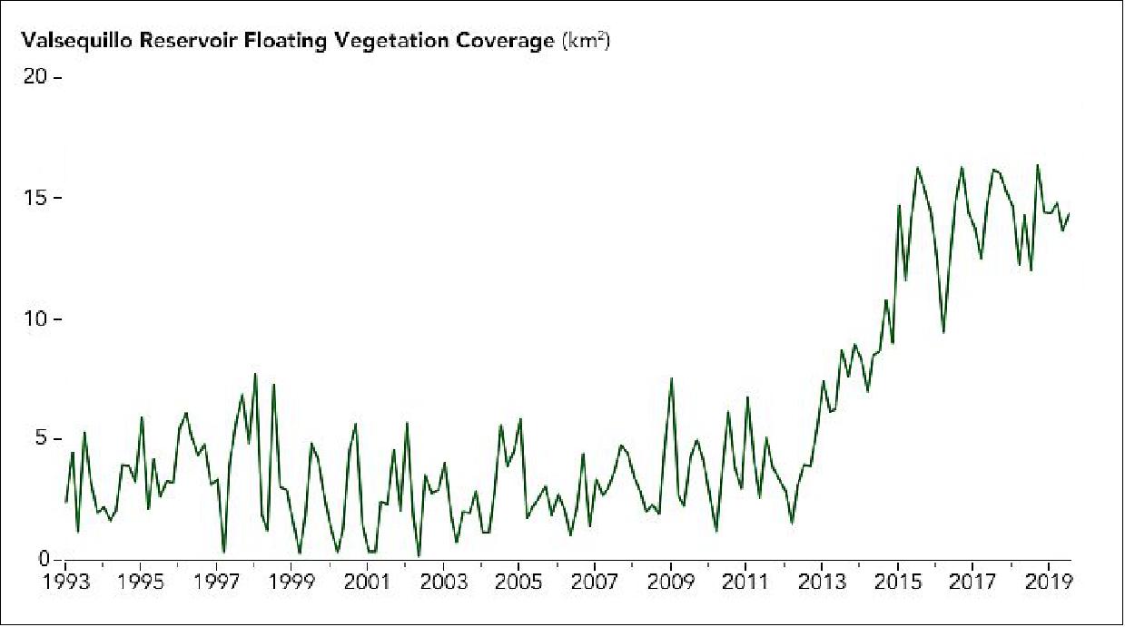 Figure 44: This graph shows the peak level of floating vegetation coverage for the basin for each year since 1993, as determined from Landsat data (image credit: NASA Earth Observatory)