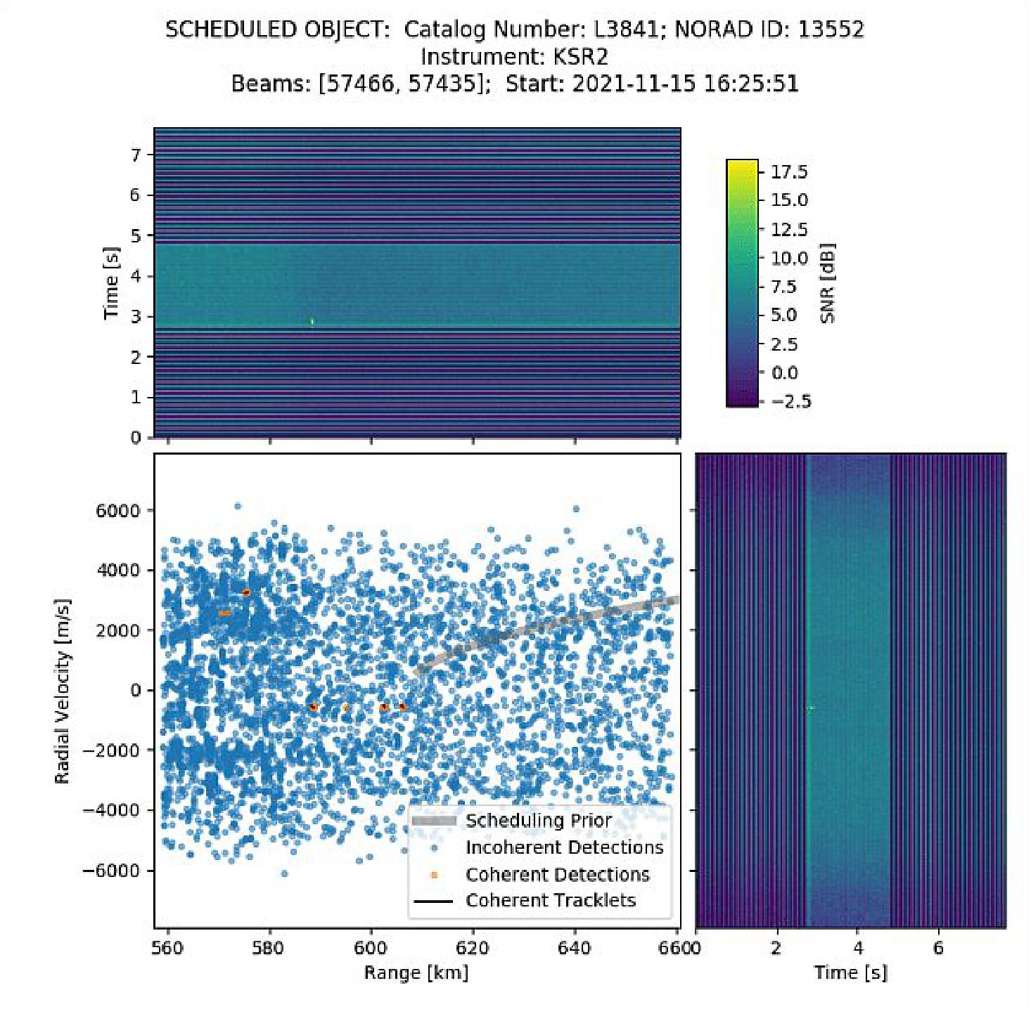 Figure 10: Plot showing early detection of Cosmos 1408 debris objects passing over Kiwi Space Radar (image credit: LeoLabs Australia)