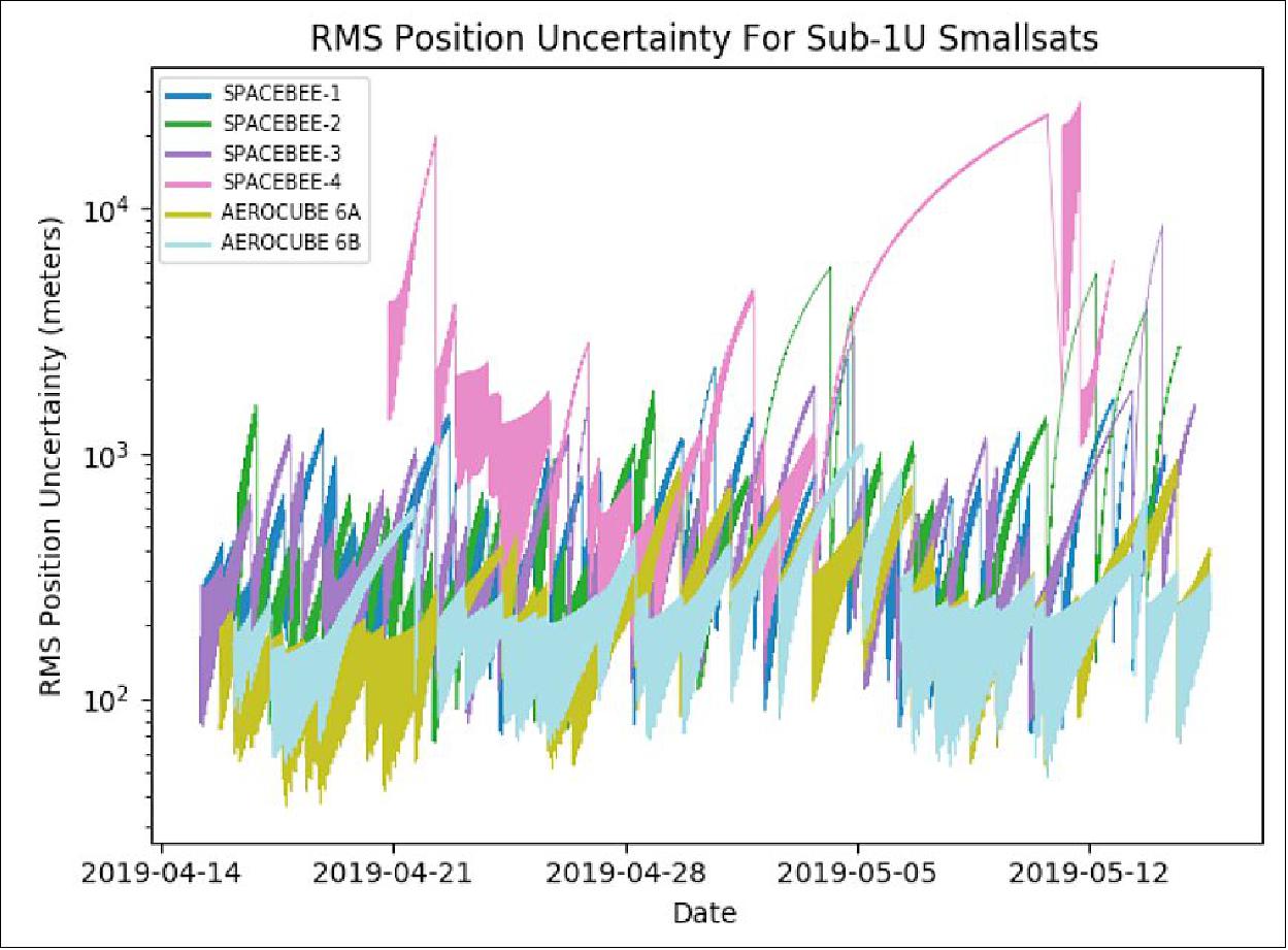 Figure 7: : Propagated position uncertainties for six 0.25U and 0.5U smallsats (image credit: LeoLabs)
