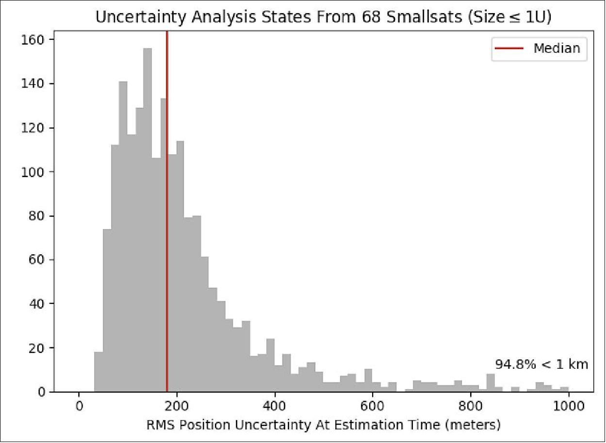 Figure 6: Epoch position uncertainties for a set of 68 smallsats of size 1U or smaller (image credit: LeoLabs)