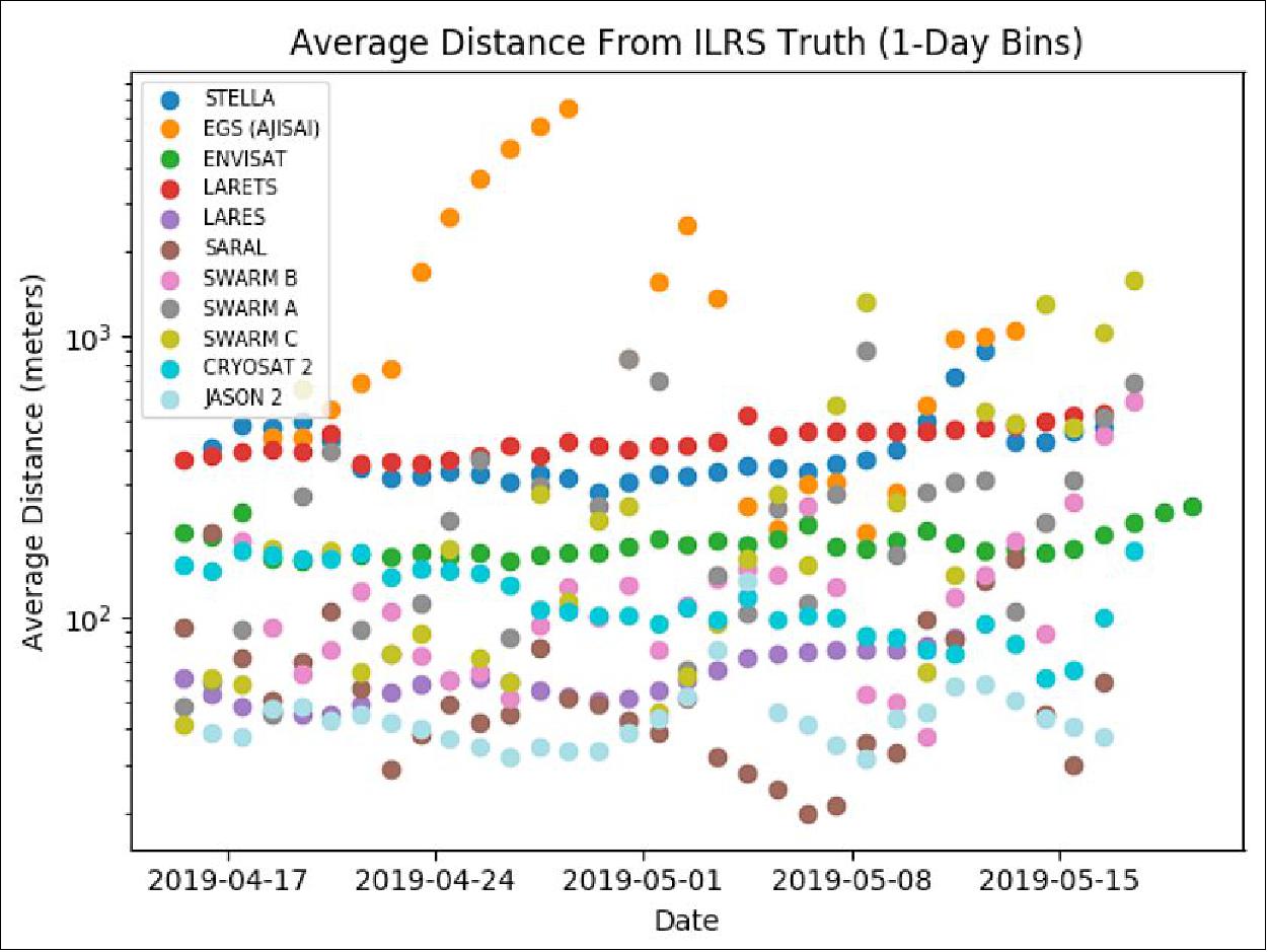 Figure 5: Average distance between propagated state estimates from LeoLabs and truth ephemeris provided by ILRSfor 11 satellites in LEO (image credit: LeoLabs)