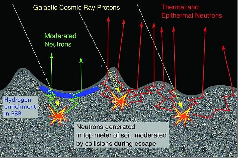 Figure 18: Illustration of lunar surface bombardment of cosmic particles (image credit: ASU)
