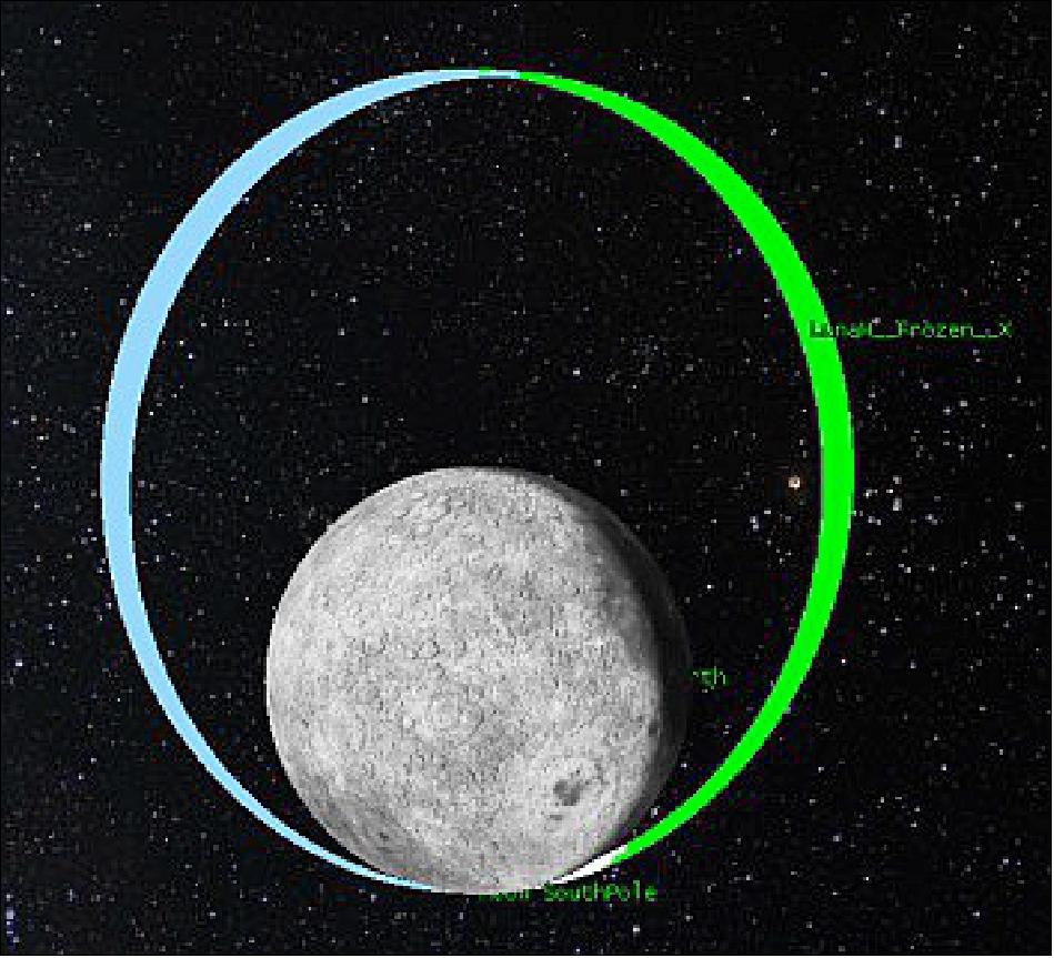 Figure 4: LunaH-Map science phase. A moon-centered view of the highly elliptical science orbits (image credit: LunaH-Map Team)
