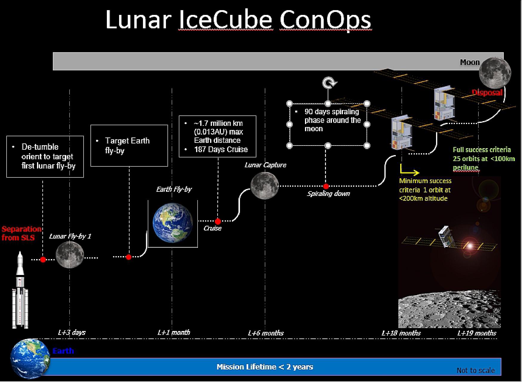 Figure 10: Lunar IceCube ConOps (Concept of Operations), image credit: MSU, NASA) 15)