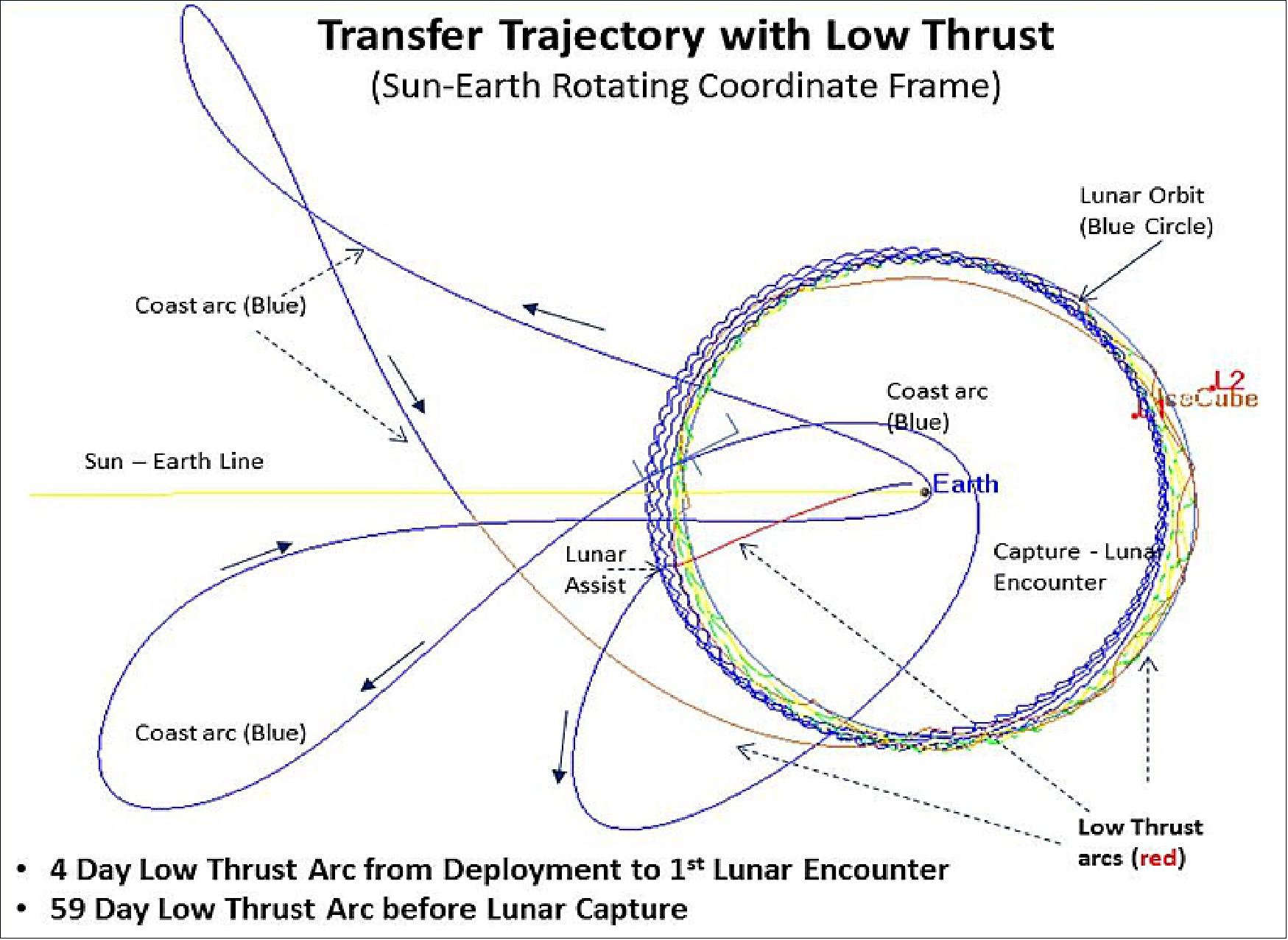 Figure 8: Getting to the moon will require that the Lunar IceCube take a circuitous route that uses the gravity of the Sun, Earth and Moon (image credit: NASA, Dave Folta)