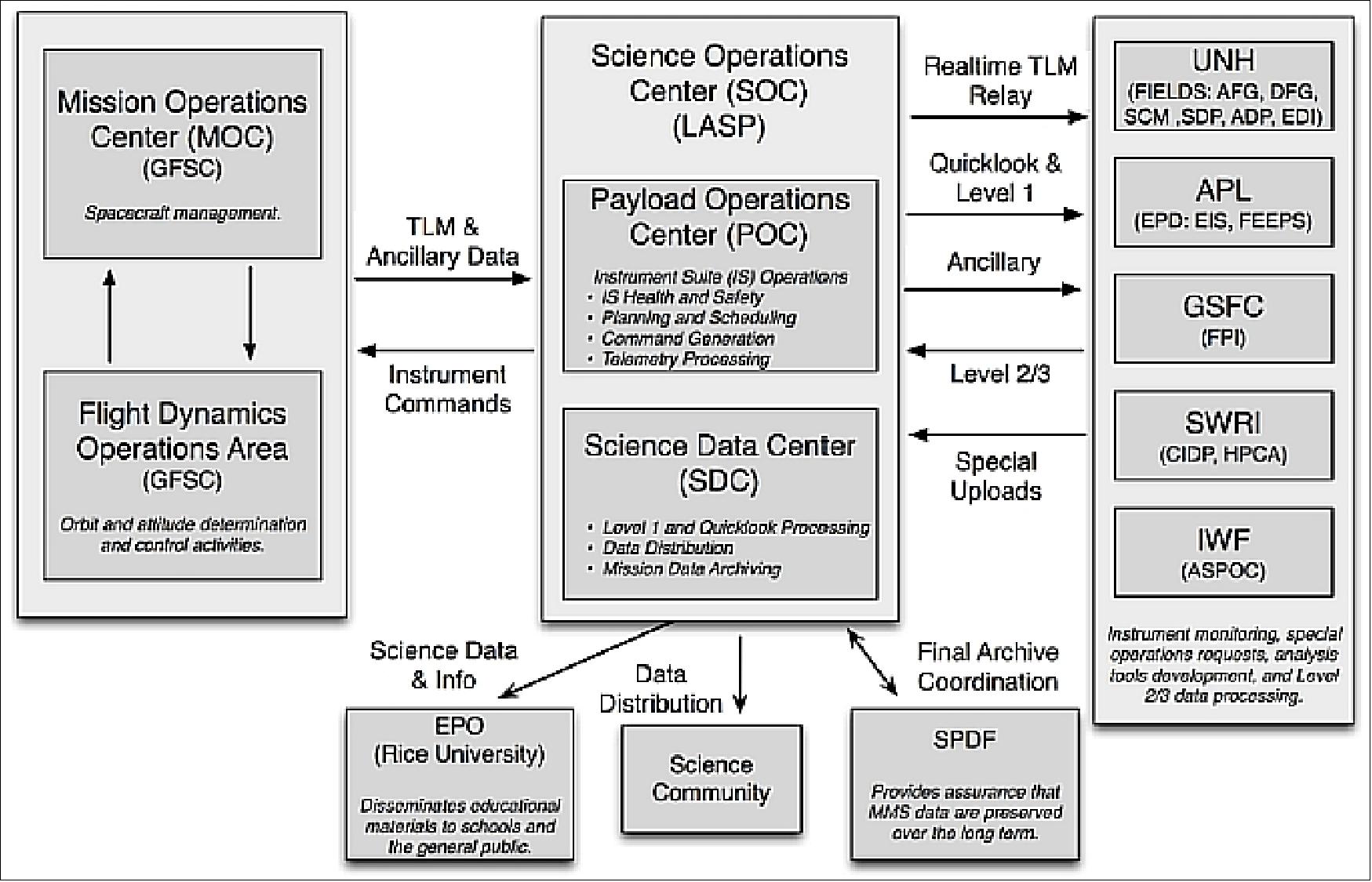 Figure 53: Overview of MMS ground data system responsibilities (image credit: SwRI)