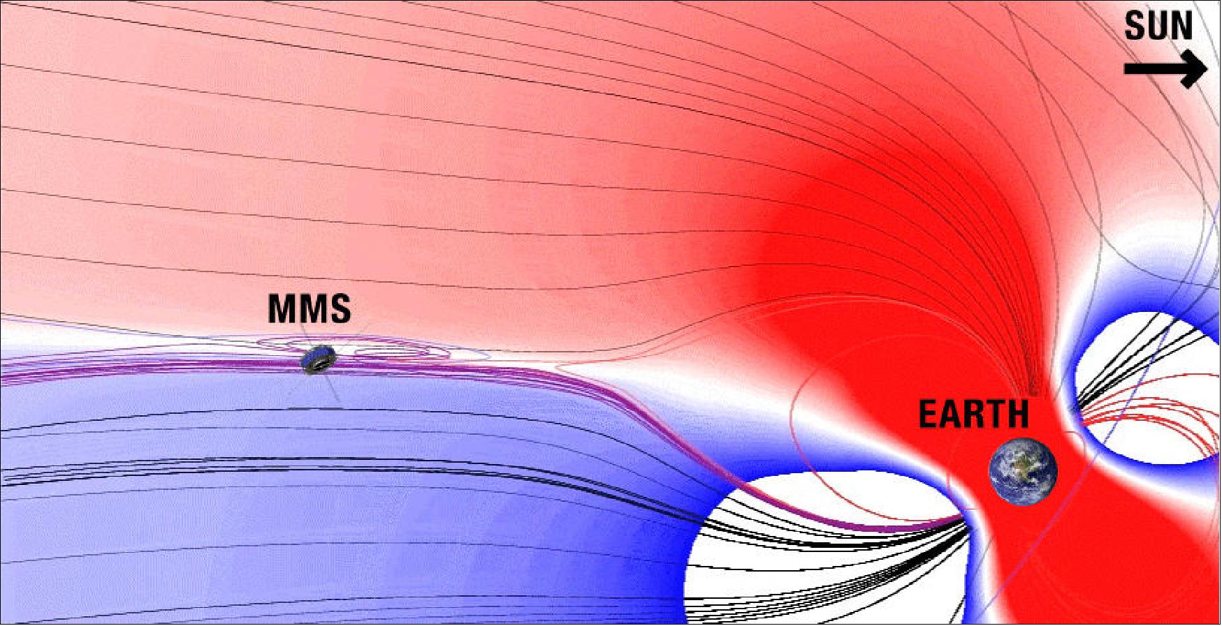 Figure 33: This graphic illustrates the MMS suite encountering an electron dissipation region, ground zero for a magnetic reconnection event on July 11, 2017. The data revealed a surprising lack of turbulence in the region (image credit: NASA/GSFC)