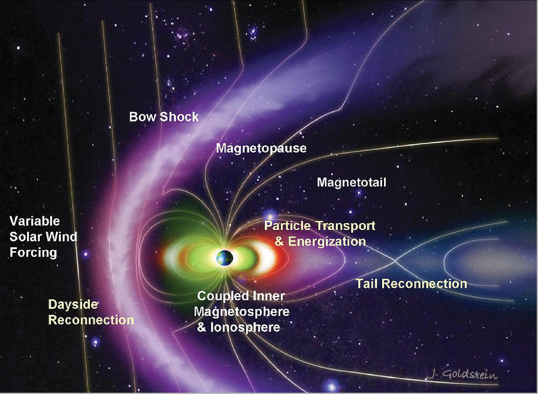 Figure 32: The latest findings of the SwRI-led Magnetospheric Multiscale mission detailed the magnetic reconnection processes taking place in the Earth’s magnetotail. Scientists discovered that the tail regions where magnetic fields meet, break apart and reconnect are surprisingly nonturbulent, but create hypersonic jets of electrons (image credit: SwRI)