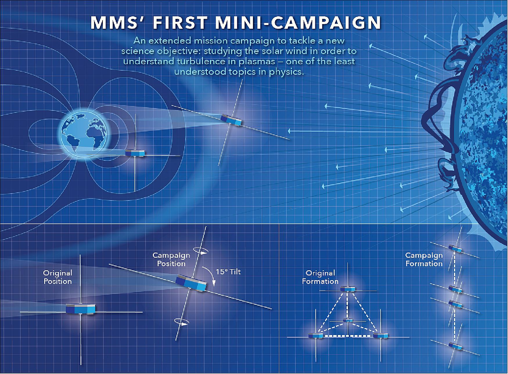 Figure 30: This infographic compares the four MMS spacecraft's normal orientation and formation to the orientation and formation for the mission's first mini-campaign to study turbulence in the solar wind (image credit: NASA's Goddard Space Flight Center/Mary Pat Hrybyk-Keith)