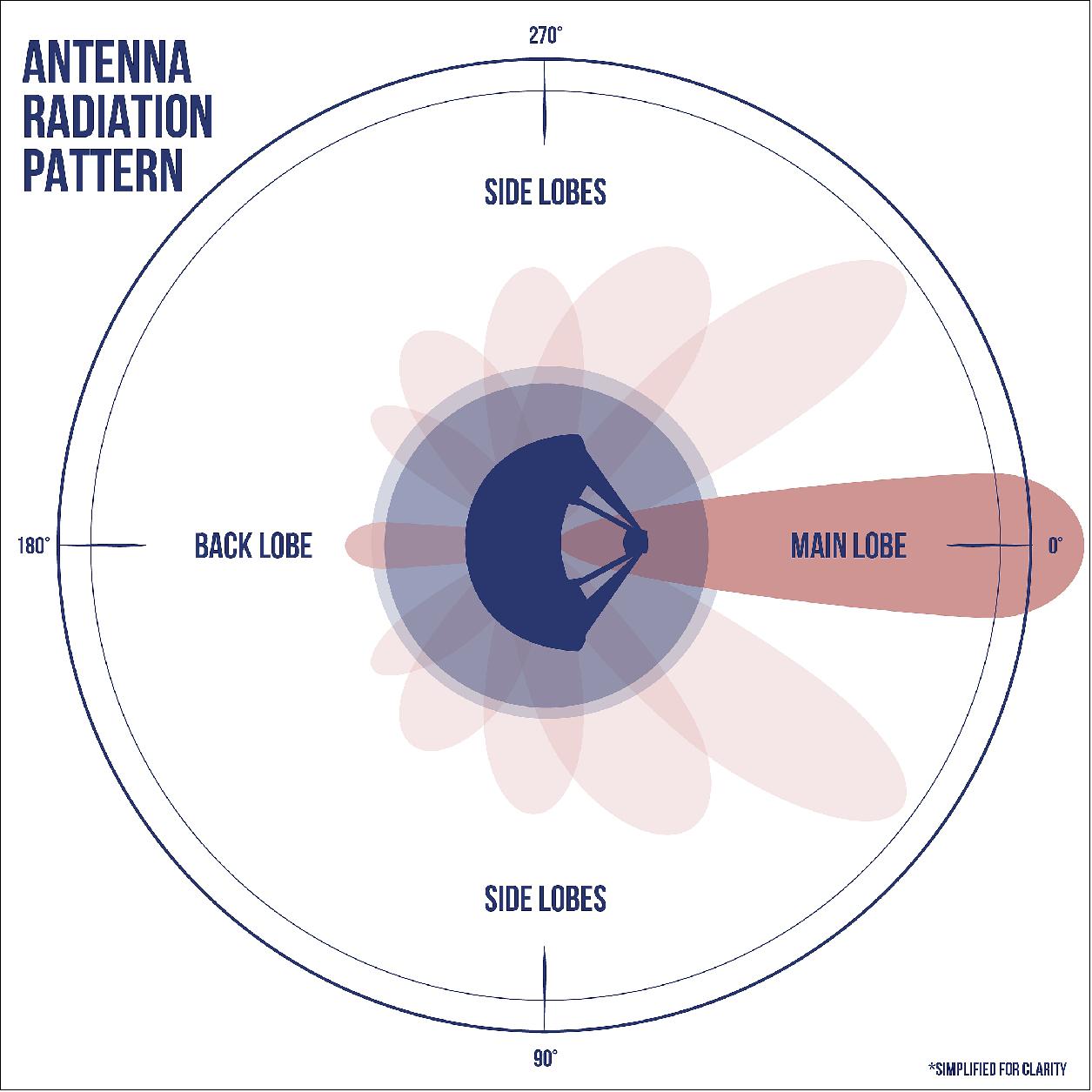 Figure 27: A simplified antenna radiation pattern with different lobes of radiation extending from the antenna. (image credit: NASA)