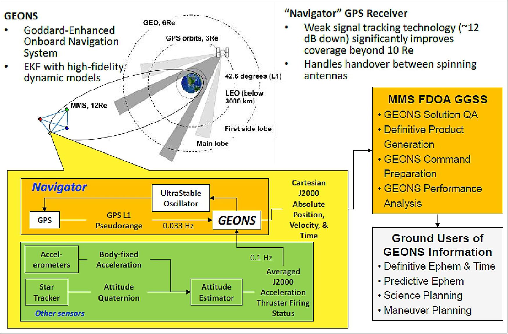 Figure 14: Overview of MMS Navigation Operations Concept (image credit: NASA/GSFC)