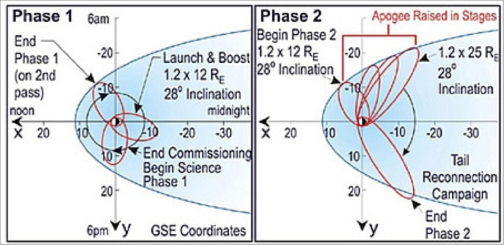 Figure 12: Illustration of orbits in Phase 1 and Phase 2 (image credit: NASA, SwRI)