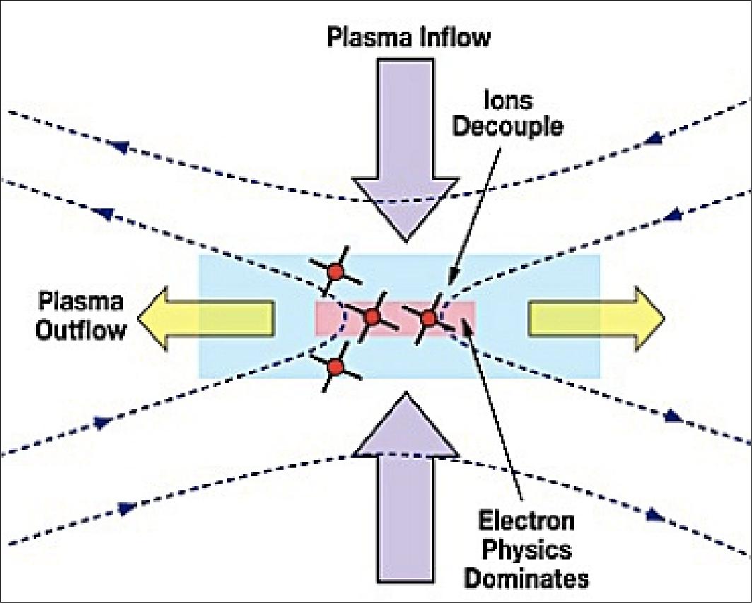 Figure 1: Schematic view of the reconnection region (image credit: NASA)