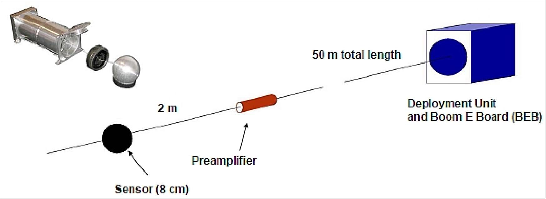 Figure 49: Illustration of the SDP components (image credit: KTH, IRF-U)