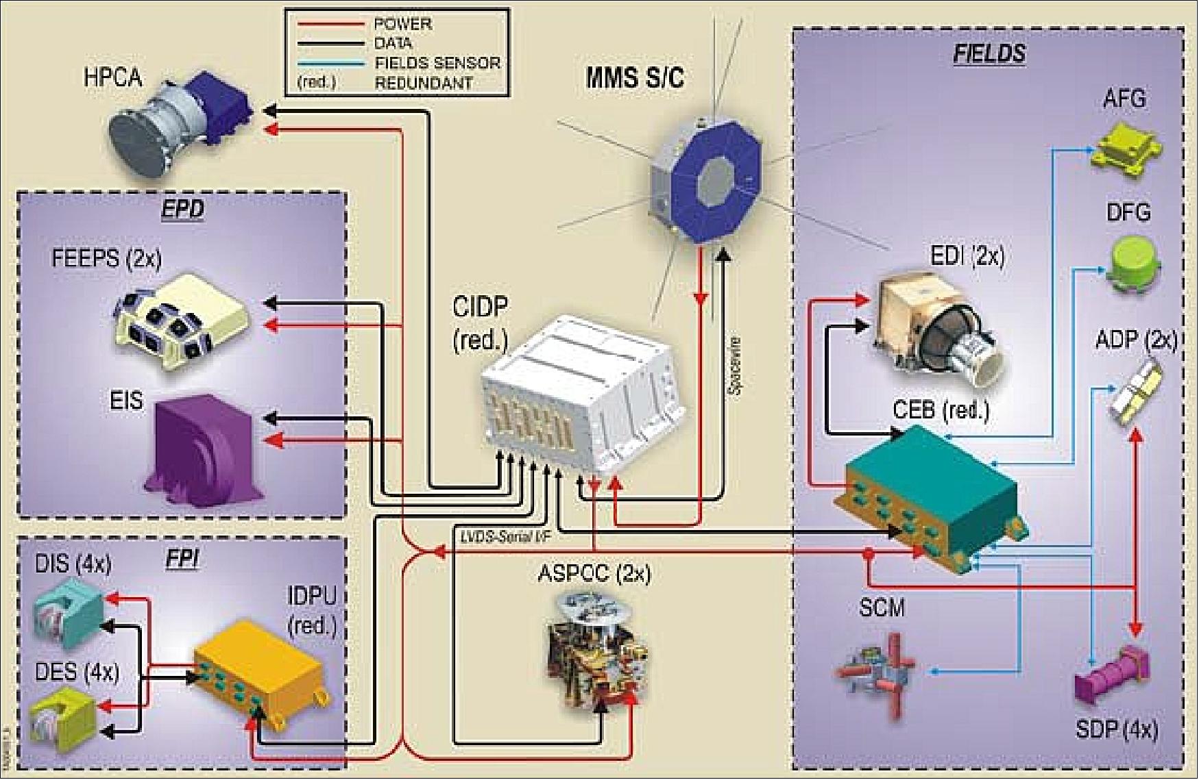 Figure 47: MMS SMART instrument suite architecture (image credit: SwRI)