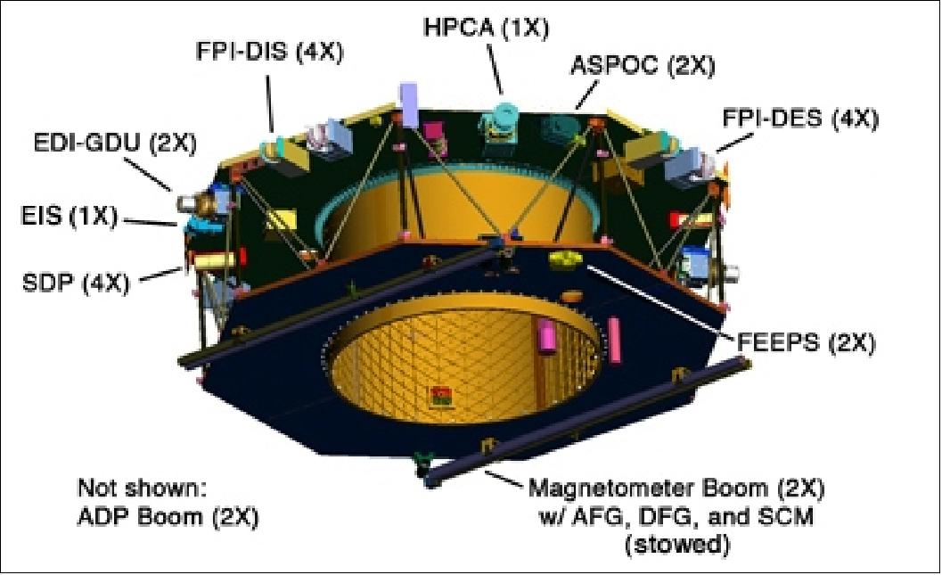 Figure 46: Schematic view of an MSS spacecraft with the payload (image credit: SwRI) 79) 80)