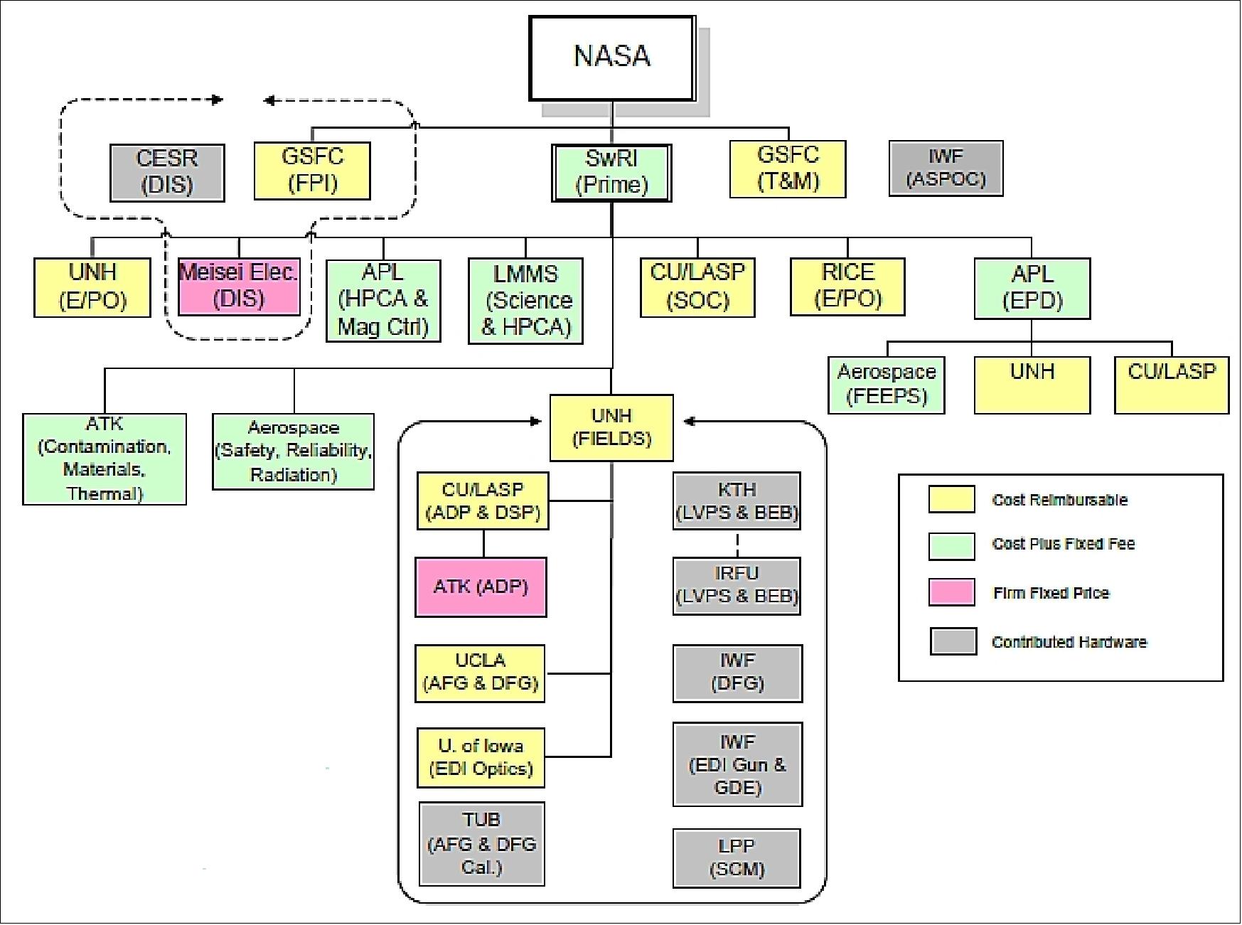 Figure 45: SMART instrument suite organization (image credit: NASA)