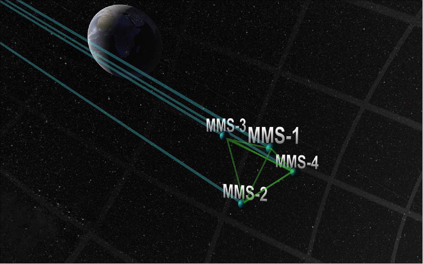 Figure 43: This image shows the pyramid-shaped formation of the four MMS spacecraft (image credit: NASA)