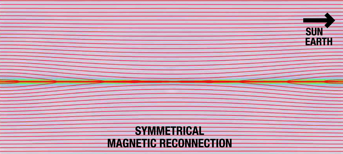 Figure 36: Behind Earth, away from the Moon, magnetic reconnection occurs symmetrically. This simulation shows particles traveling away from the site of reconnection equally in both directions, confined by the red magnetic field lines (image credit: Michael Hesse/NASA Goddard/Joy Ng)