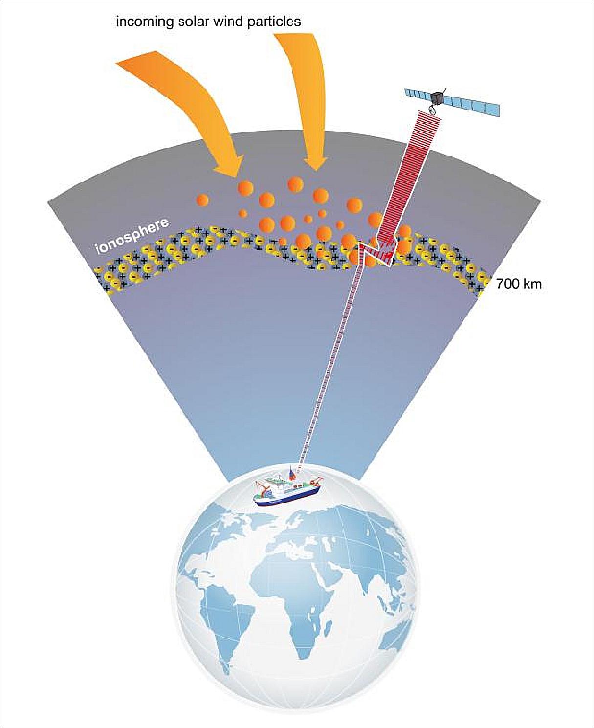 Figure 6: Infographic: Charged particles from the Sun interact with Earth’s atmosphere and cause scintillations in the ionosphere. This interferes with radio signals on their way from satellites to the planet’s surface. Navigation signals in particular can be influenced to such an extent that precise positioning is sometimes no longer possible. In order to develop effective countermeasures, such as correction algorithms for navigation systems, satellite data from the polar regions are required. These data are currently not available (graphic credit: DLR (CC-BY 3.0))