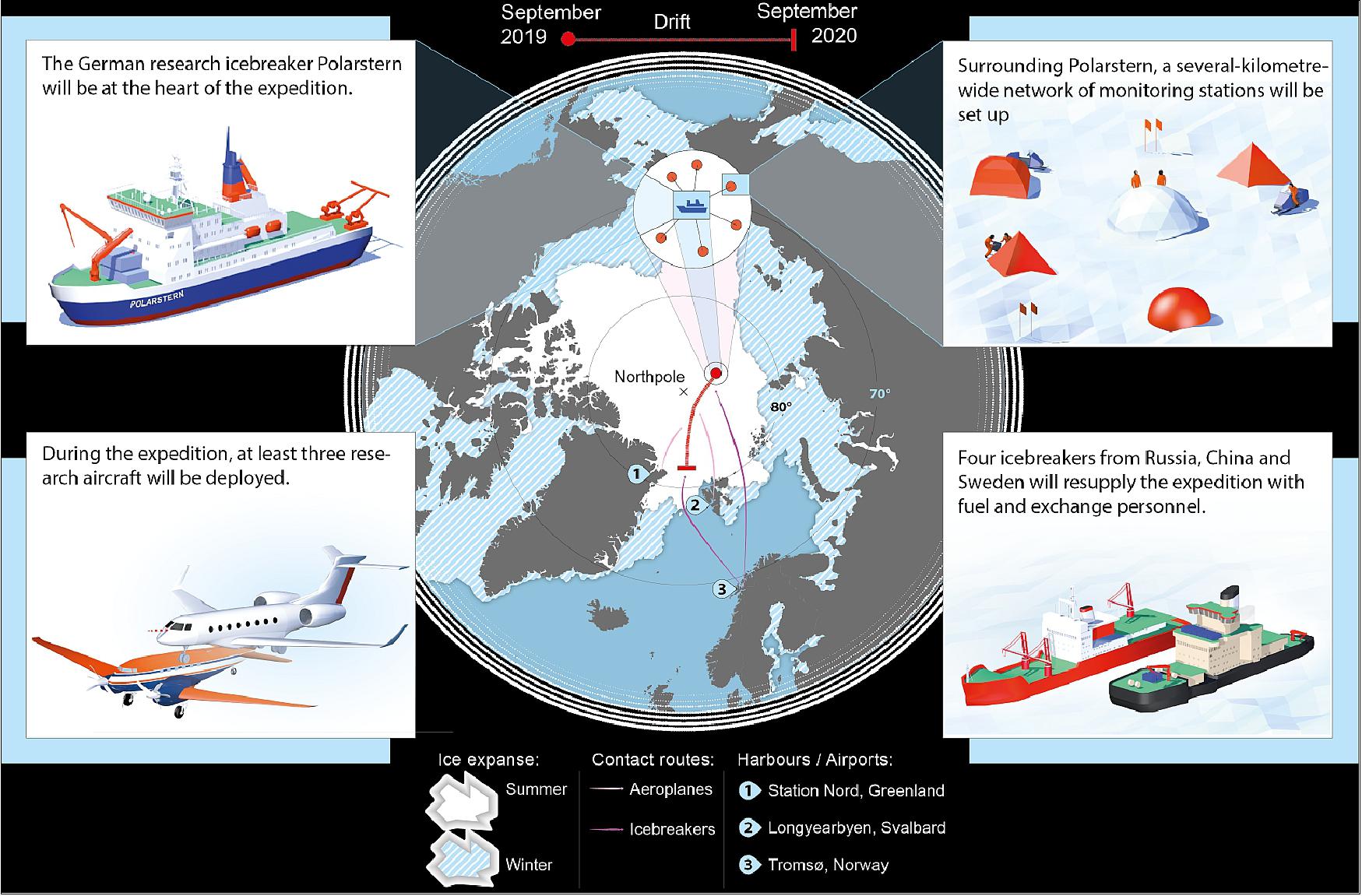 Figure 1: Not only the science behind MOSAiC is a huge endeavor that needs the expertise of multiple nations and scientific disciplines, but also the logistics face unparalleled challenges (image credit: AWI).