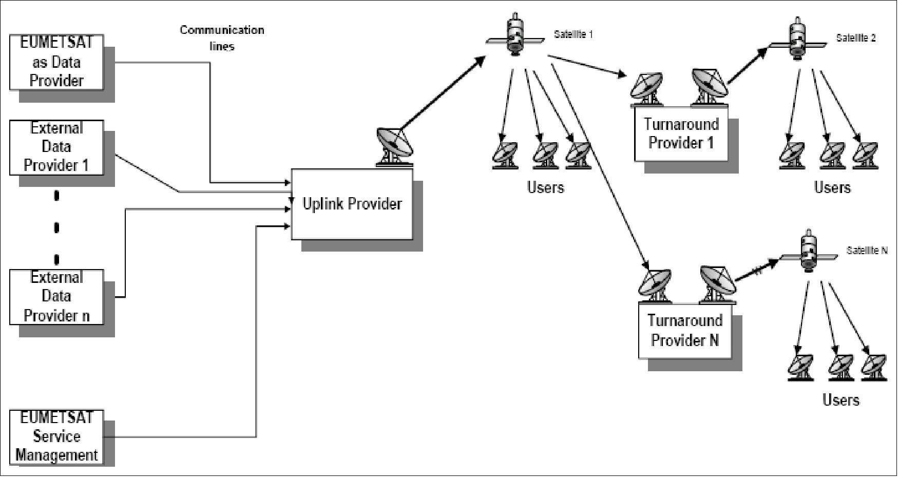 Figure 41: Overview of the EUMETCast system (image credit: EUMETSAT)