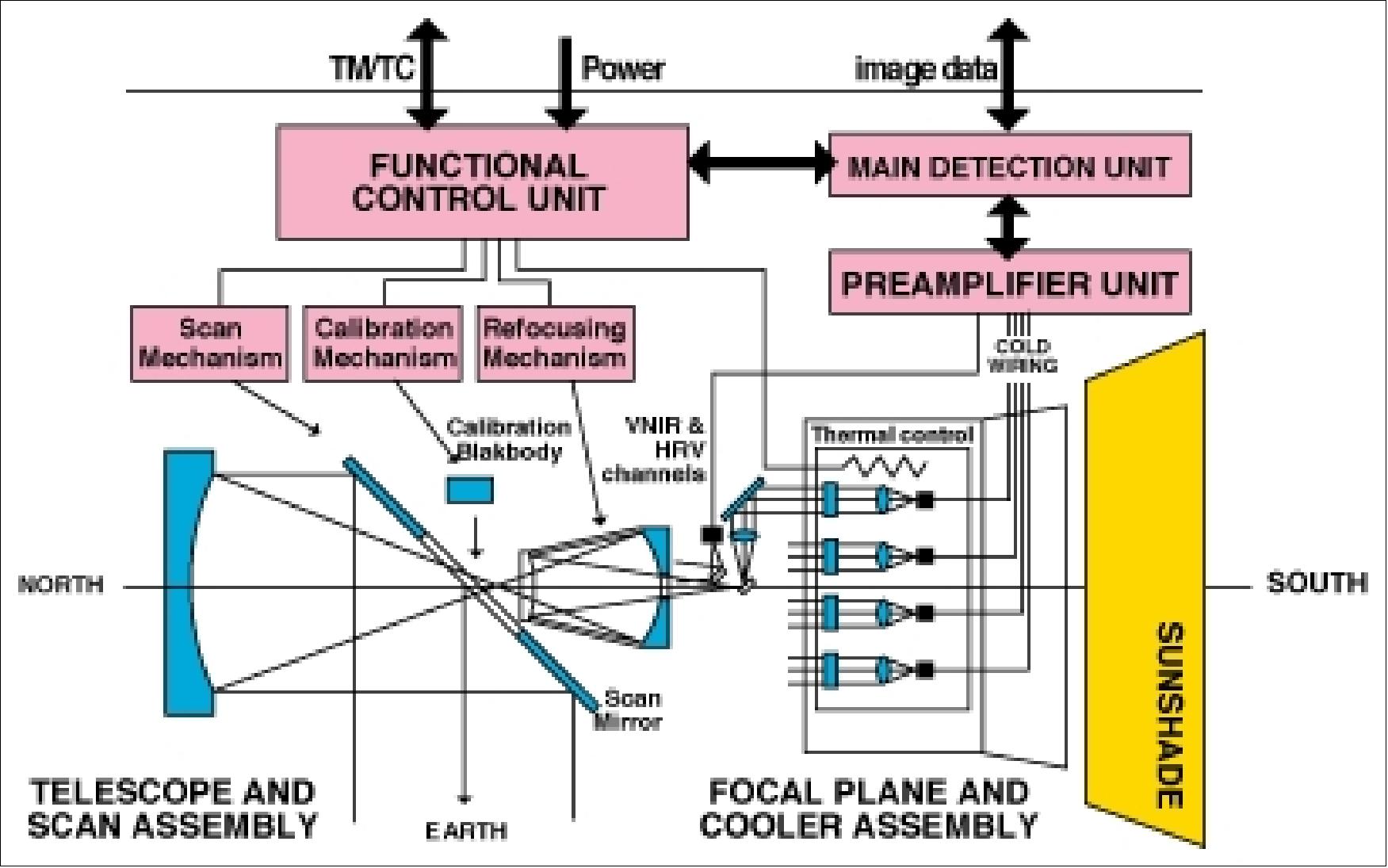Figure 24: The optical layout scheme of SEVIRI (image credit: ESA)