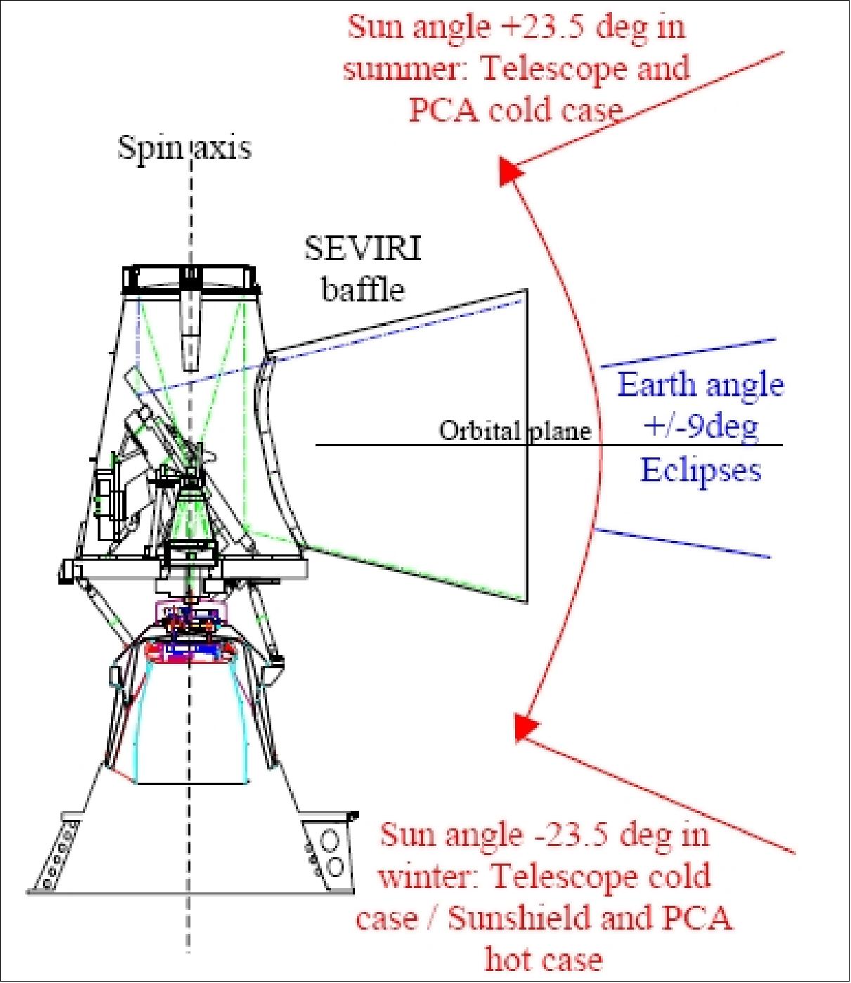 Figure 23: Sun angle evolution with respect to SEVIRI (image credit: EADS Astrium)