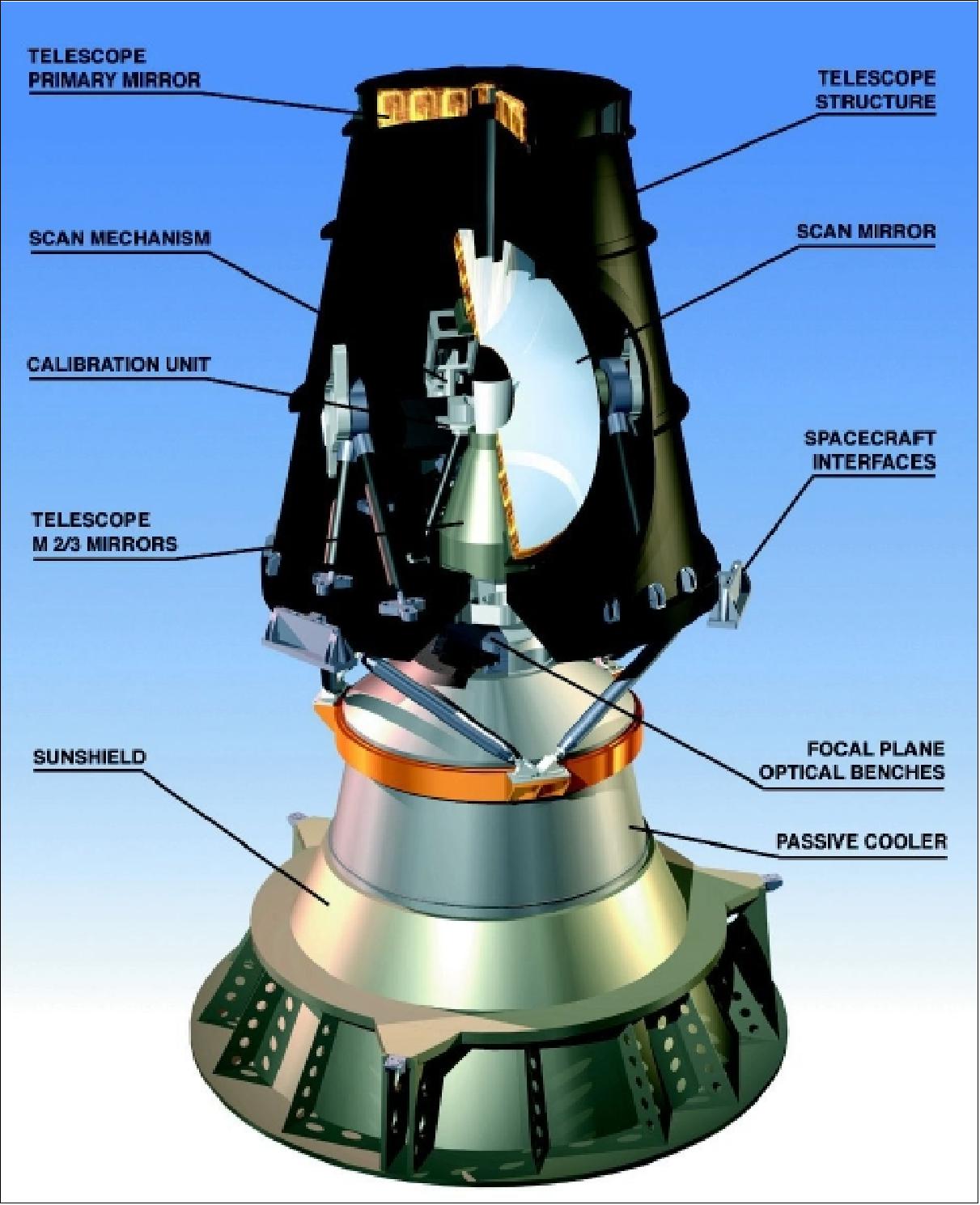 Figure 22: Illustration of TSA (Telescope and Scan Assembly) and FPCA of SEVIRI (image credit: EADS-Astrium)
