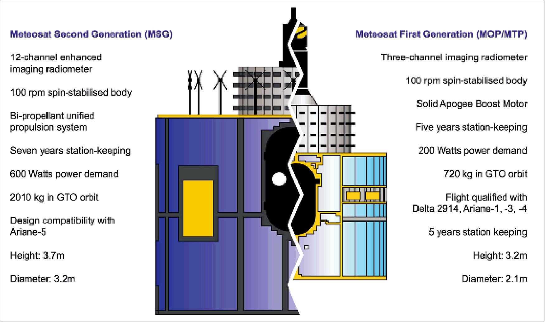 Figure 21: Comparison of first and second generation Meteosat spacecraft (image credit: EUMETSAT)