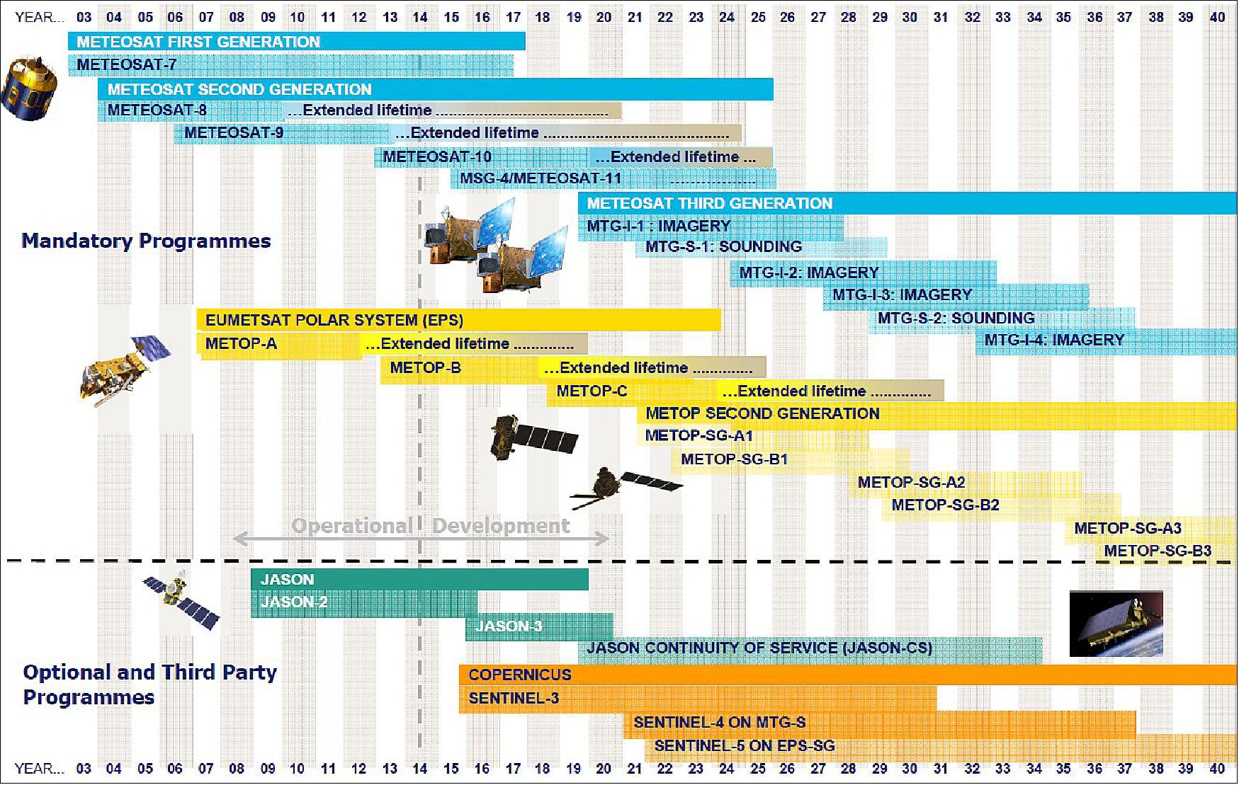 Figure 15: Overview of EUMETSAT programs (image credit: EUMETSAT) 26)