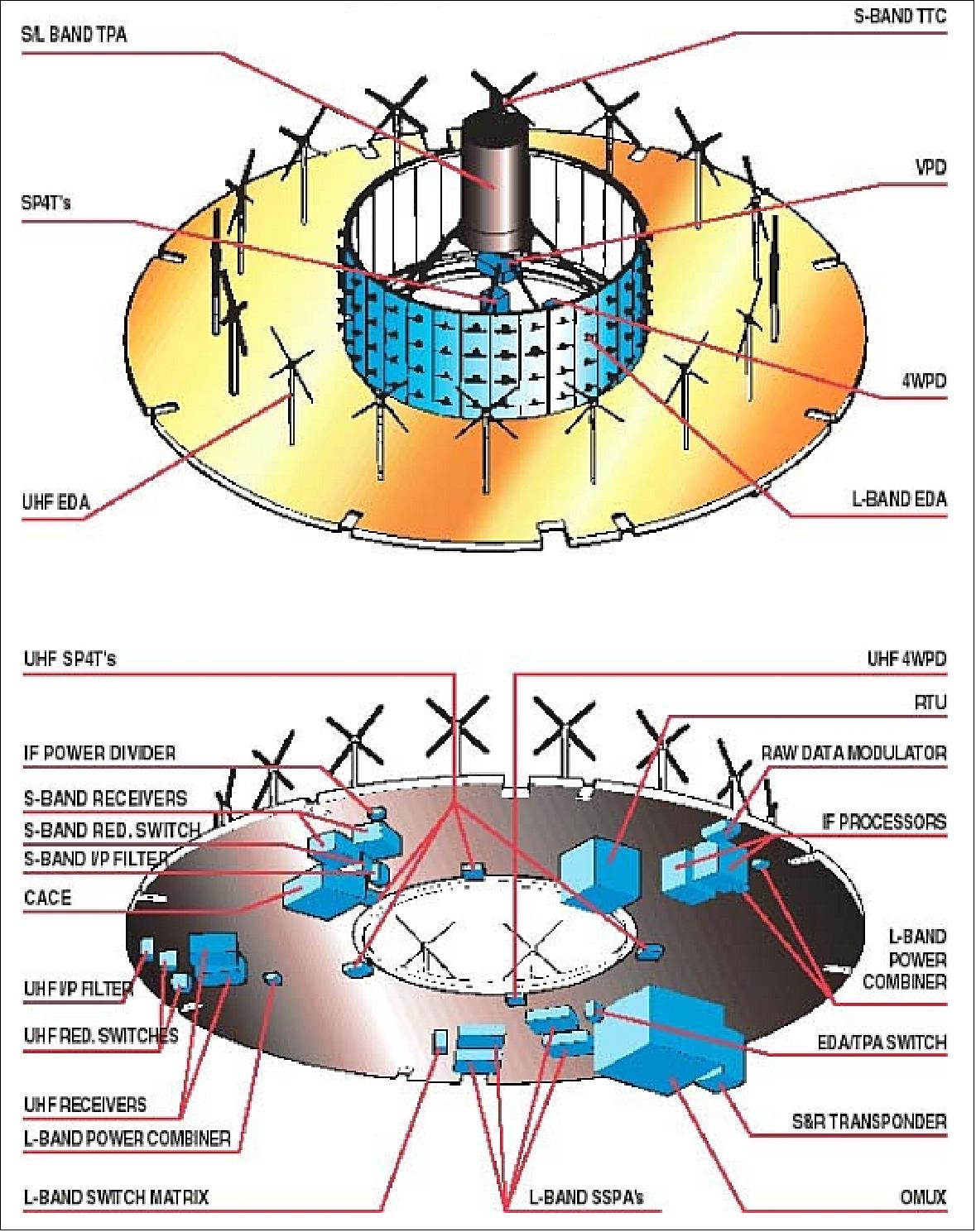 Figure 38: Schematic overview of the MCP (Mission Communication Payload), image credit: Alcatel Espace