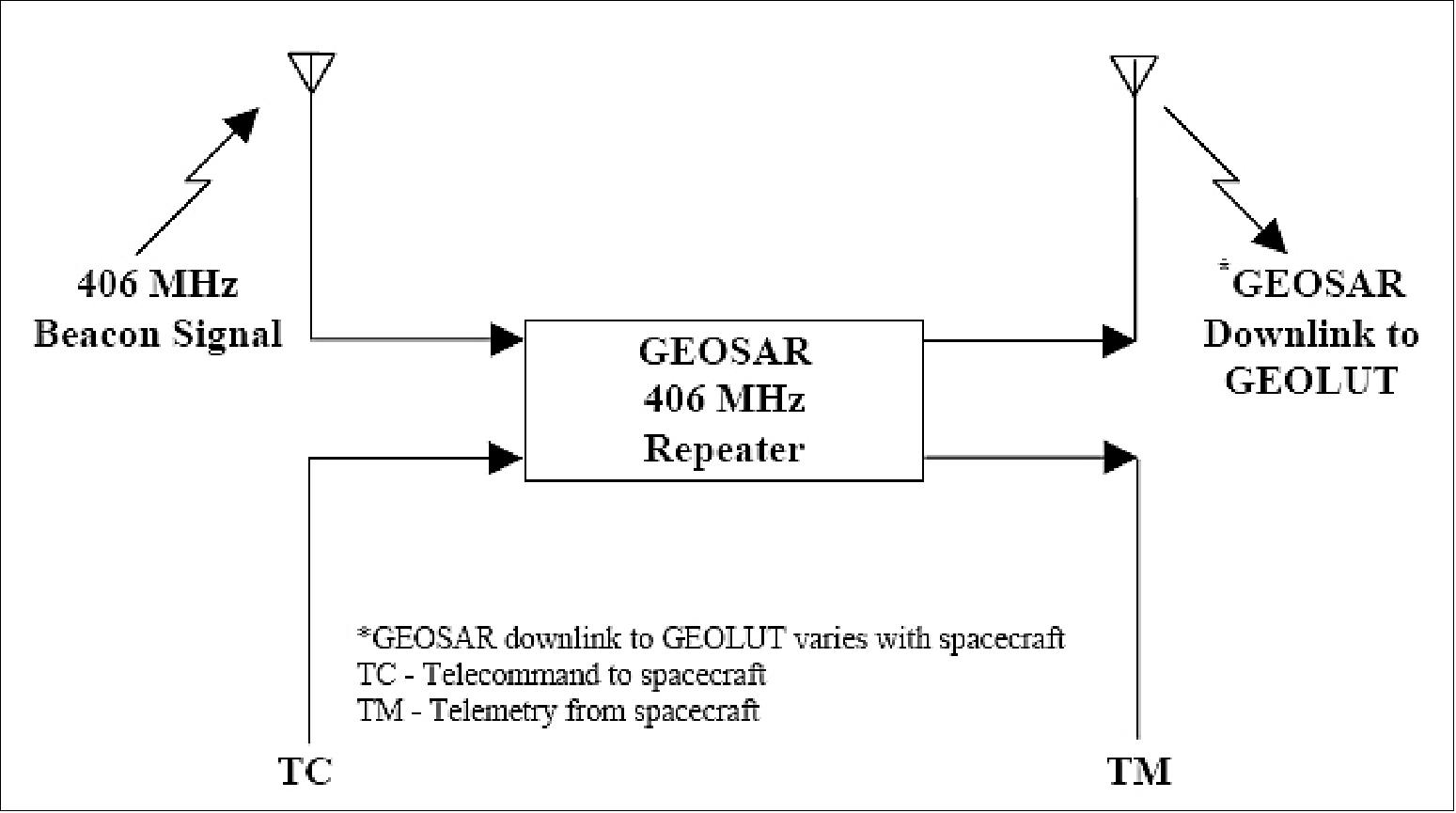 Figure 37: GEOS&R payload functional diagram (image credit: COSPAS/SARSAT)