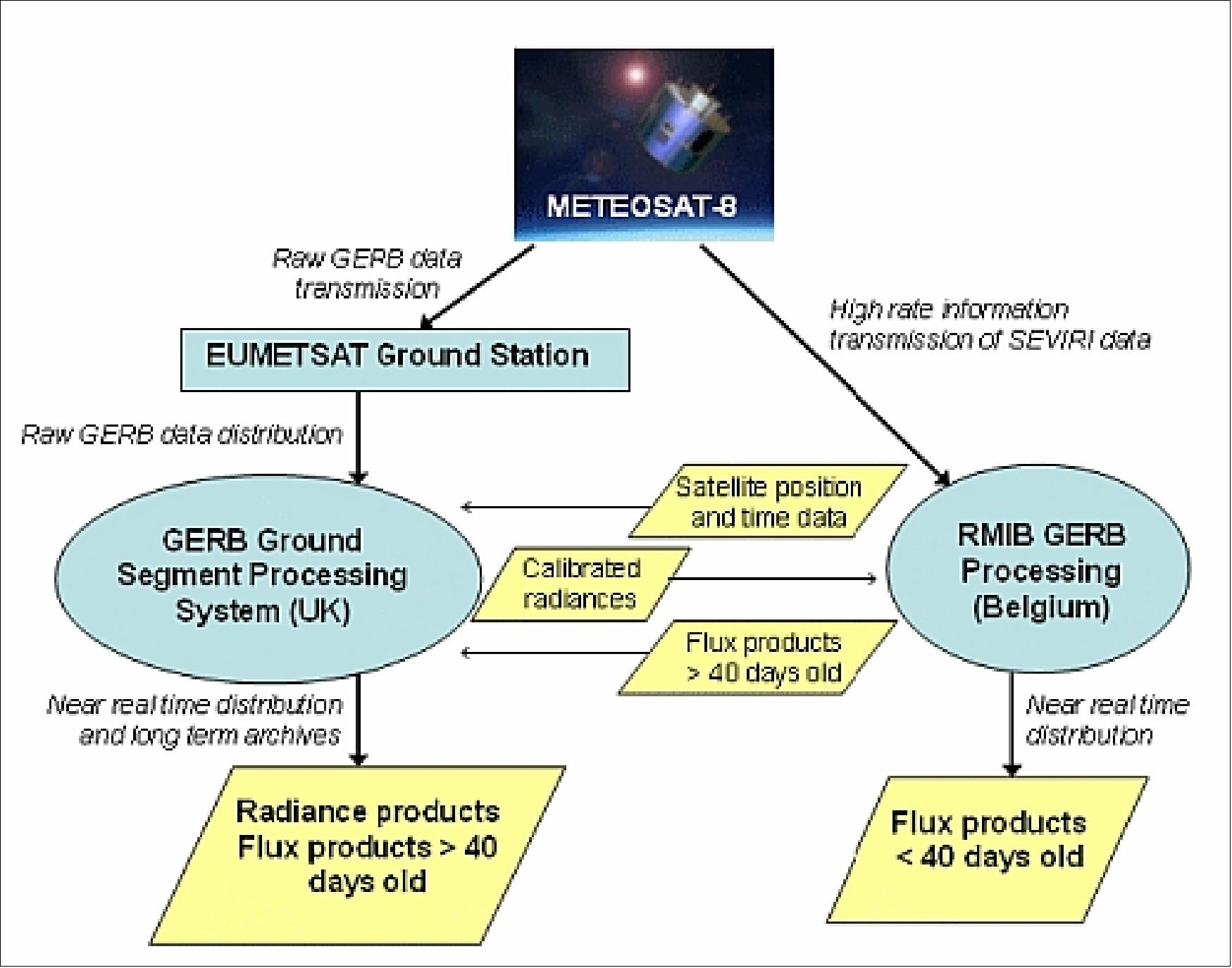 Figure 36: Overview of GERB data flow (image credit: ICL)