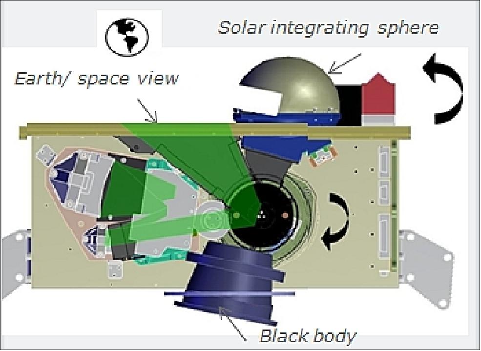 Figure 29: Scan geometry of the GERB instrument (image credit: ICL)