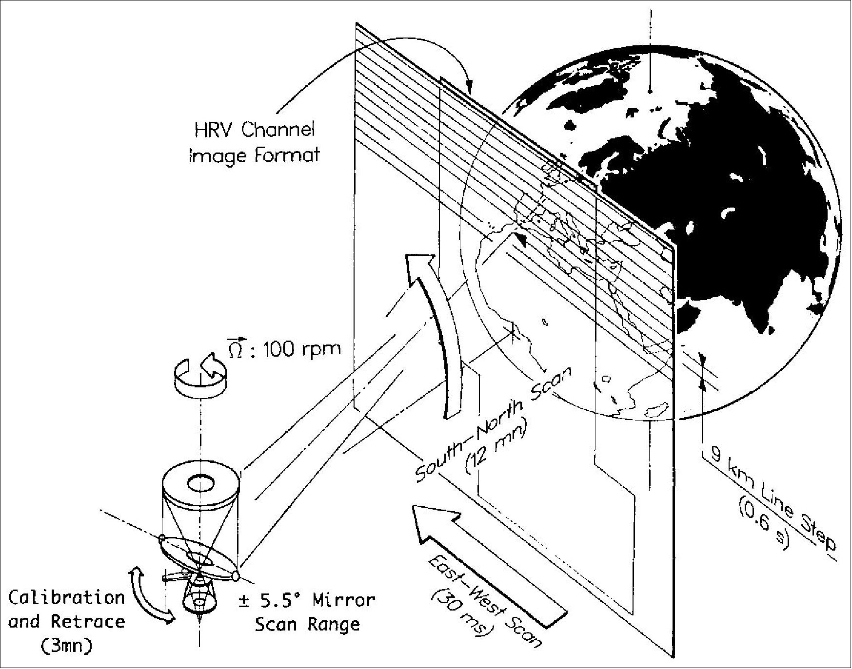 Figure 28: Earth imaging scheme of SEVIRI (image credit: EUMETSATT,, ESA)