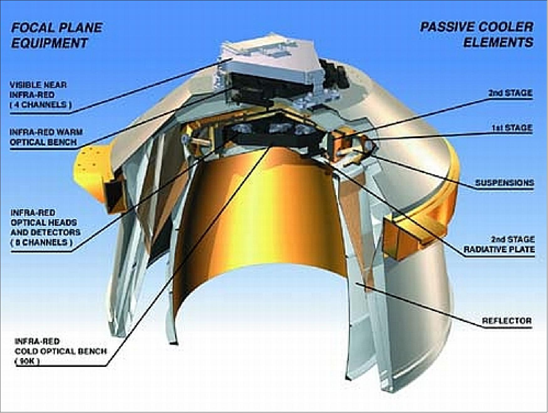 Figure 27: Illustration of FPCA the SEVIRI instrument (image credit: ESA)