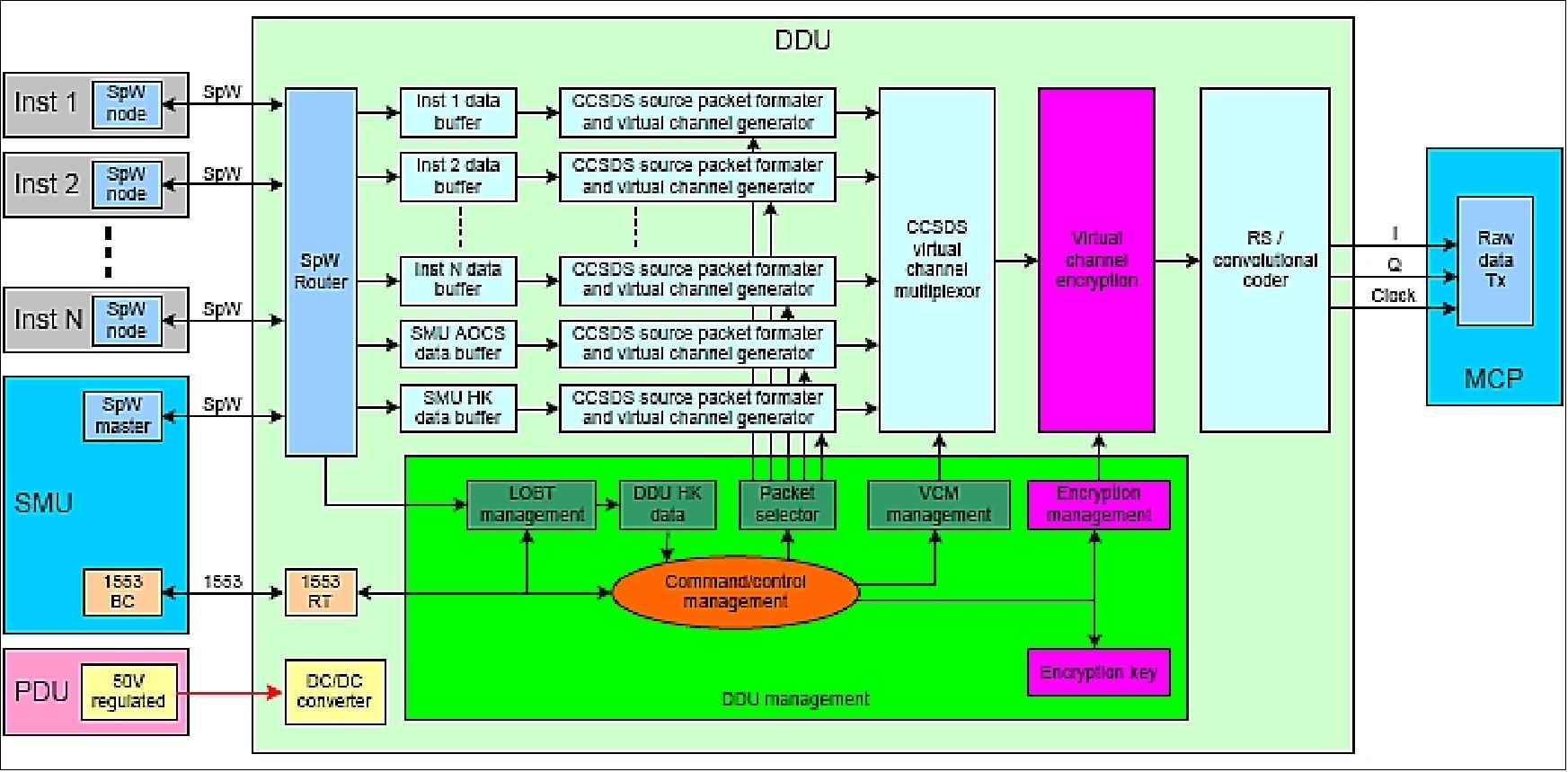 Figure 9: Schematic view of the DDU (Data Distribution Unit) within the on-board SpW configuration (image credit: TAS)