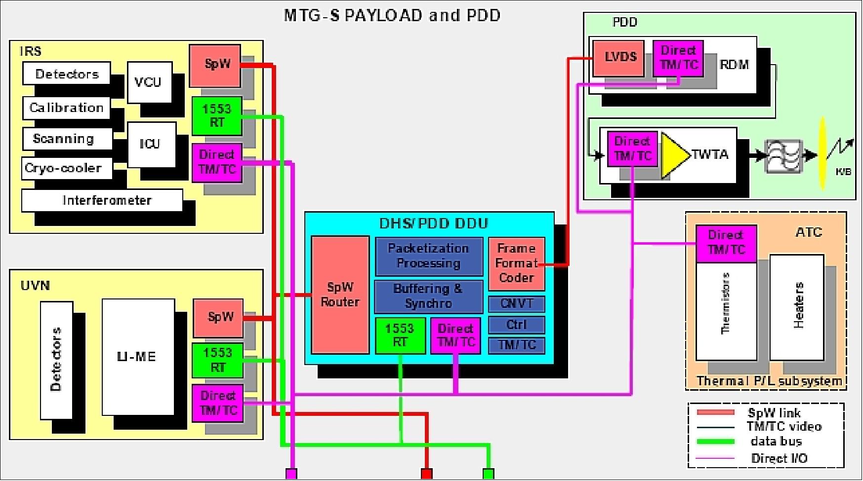 Figure 8: On-board data handling architecture of the MTG-S spacecraft (image credit: TAS)